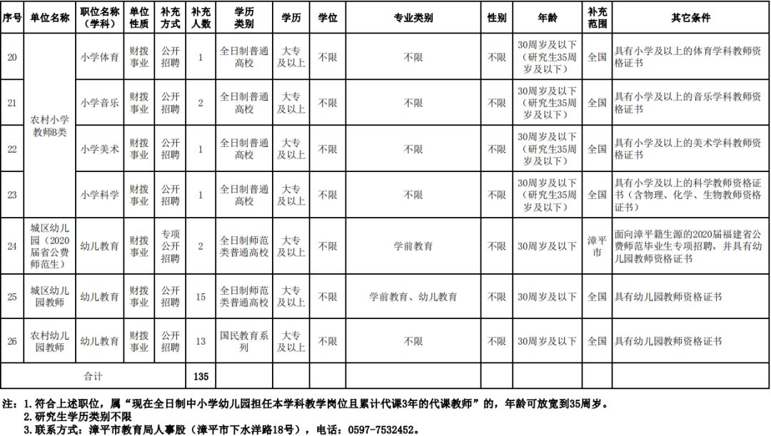龙岩新罗区教师入编考试名单,全部入编中小学教师计划招聘75人