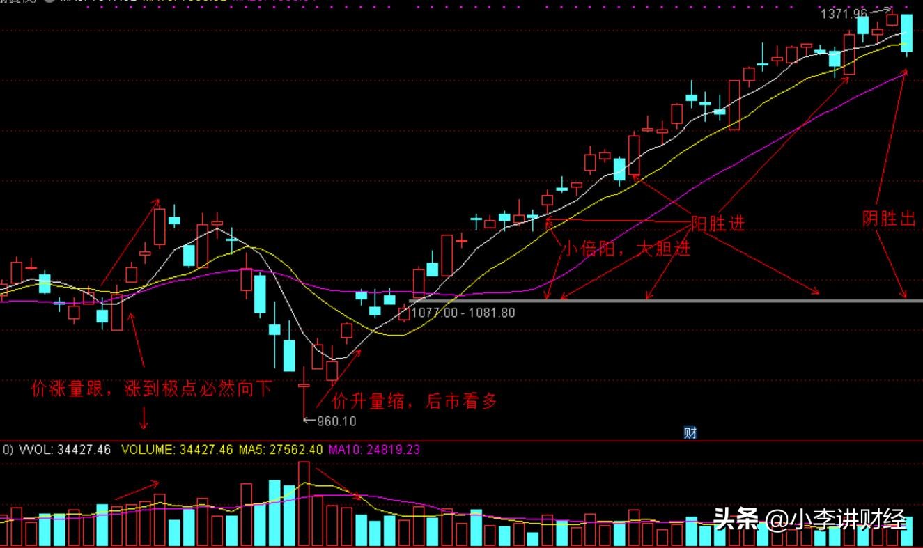 最高量柱战法主图指标及选股公式,量柱炒股十大口诀