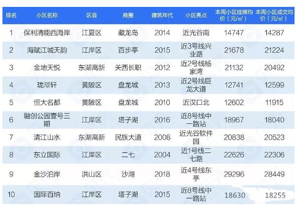 武汉市二手房成交小区排名,武汉二手房哪些小区值得买