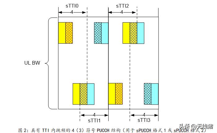 5g短码和长码,5g实现网络容量与频谱提升方法