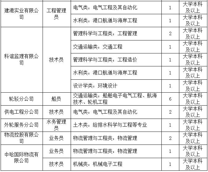 连云港港口控股招聘,连云港港口拖轮招聘