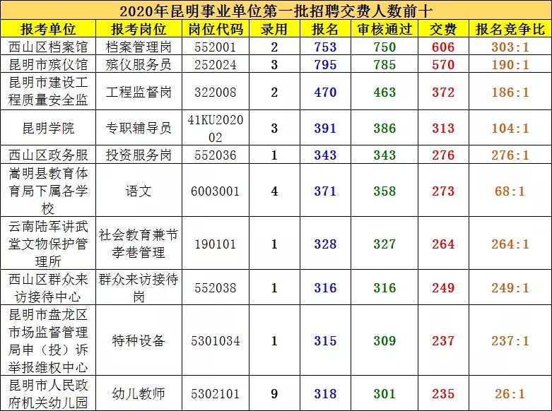 昆明2023年省考报考数据,昆明市2019年高考报名人数