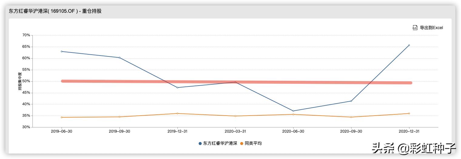 东方红远见价值混合基金持仓,东方红远见基金经理