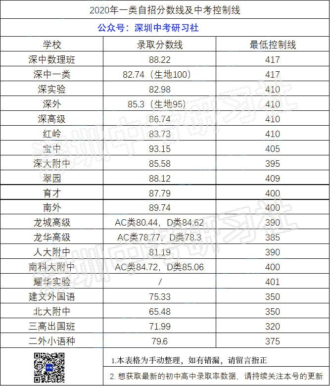 深圳中考二类自主招生录取分数线,深圳2022中考自主招生是什么意思