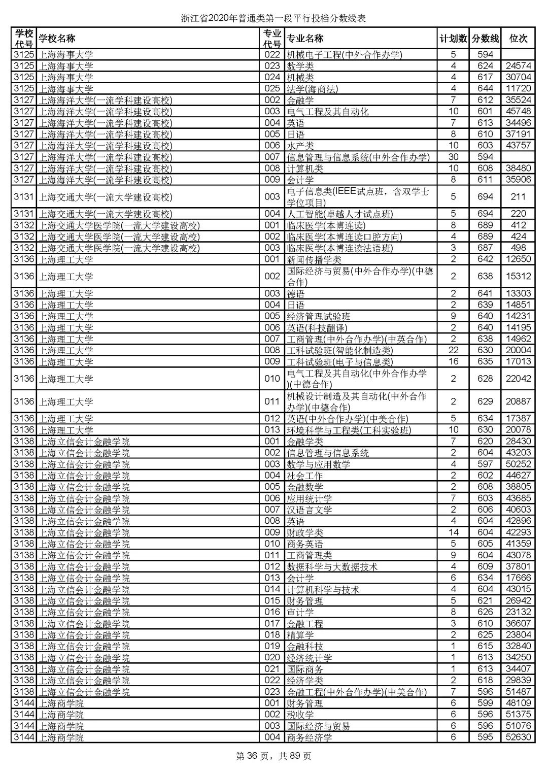 2019浙江高考一段院校投档线,浙江高考志愿填报有院校提档线