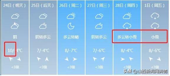 山西部分地区将有雨雪晋城天气,山西中南部将迎雨雪天气