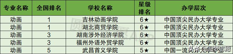 吉林动画学院专业排名,吉林大学动画专业排名