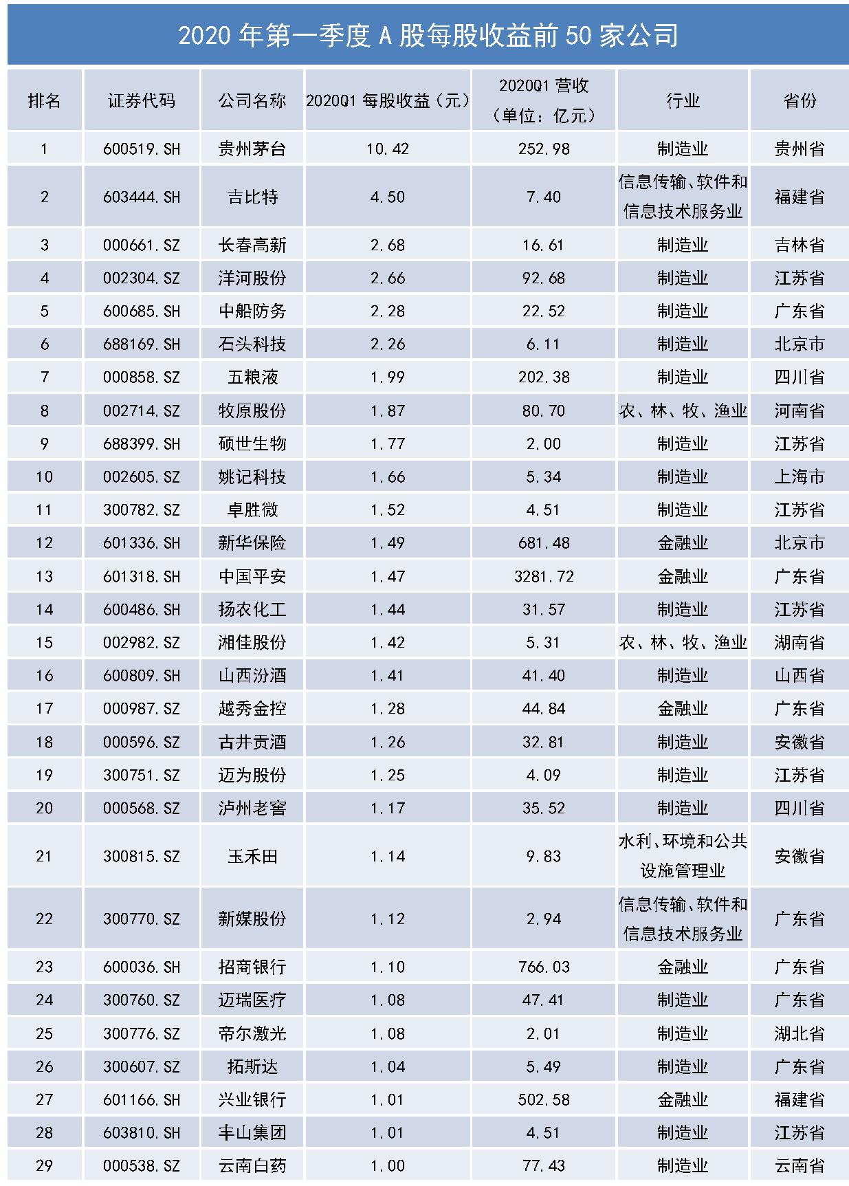 a股每股收益前十名,每股收益10元以上股份