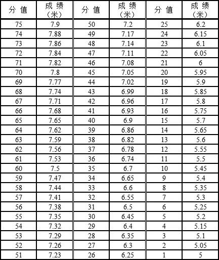广东省高考体育术科计算公式,广东2021体育术科考试评分标准