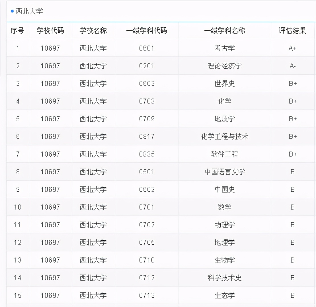 最穷211西北大学,西北最穷211