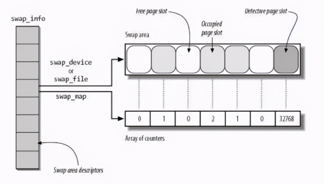 linuxswap分区调整,linux查看swap使用情况