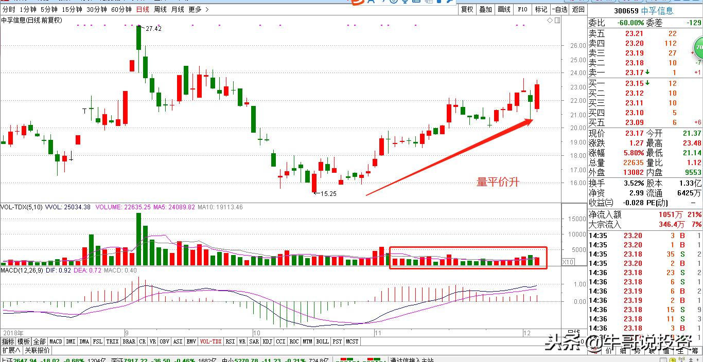 12.10新手入门:量价关系识别技巧,从入门到精通