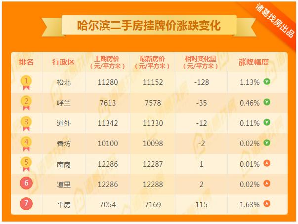 松北9月份二手房价格,2019年第9周二手房房价