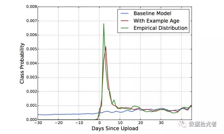 广告行业中那些趣事系列9：一网打尽Youtube深度学习推荐系统