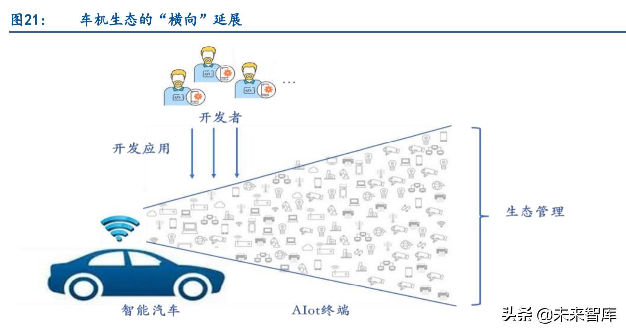 鸿蒙系统产业链深度分析,鸿蒙系统生态建设和智能汽车