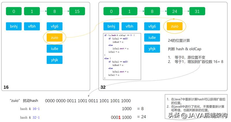 面试28k职位，面试官从HashCode到哈希给我上了一课