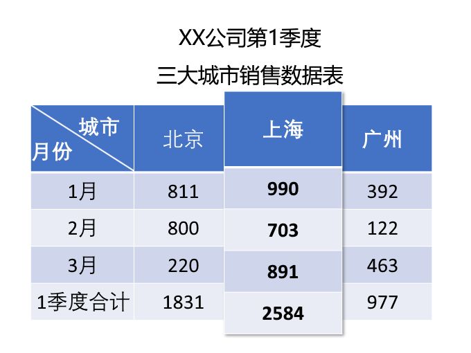 ppt中表格如何统一调整成无框,如何让ppt中的表格更好看
