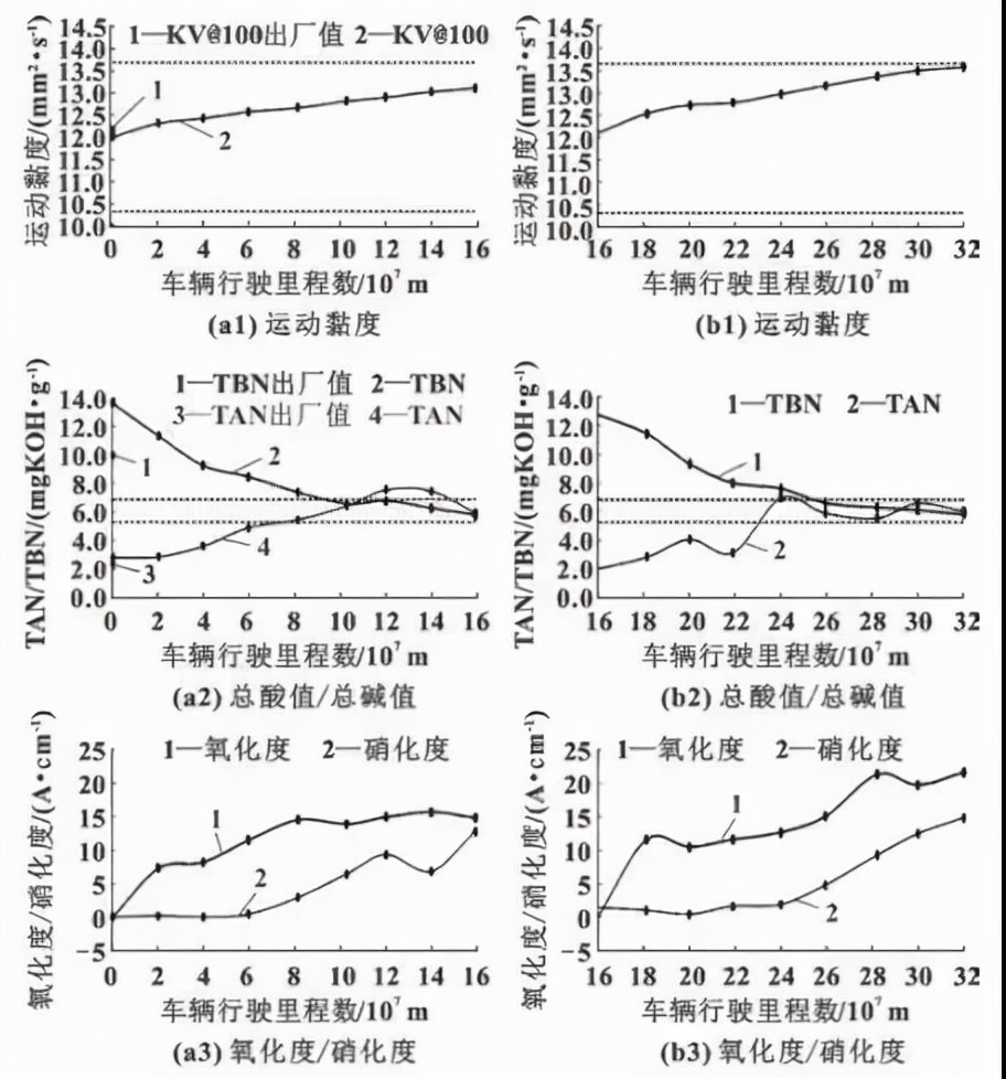 低黏度柴油发动机润滑油性能研究