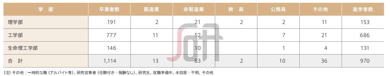 日本七大顶级学府,日本东京工业大学世界排名