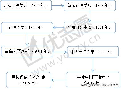 一校两地的中国石油大学，北京校区和山东校区，哪个实力更强？