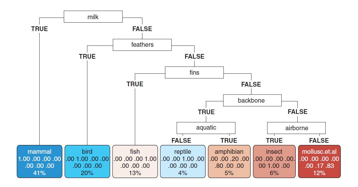 基于树的算法,机器学习树算法
