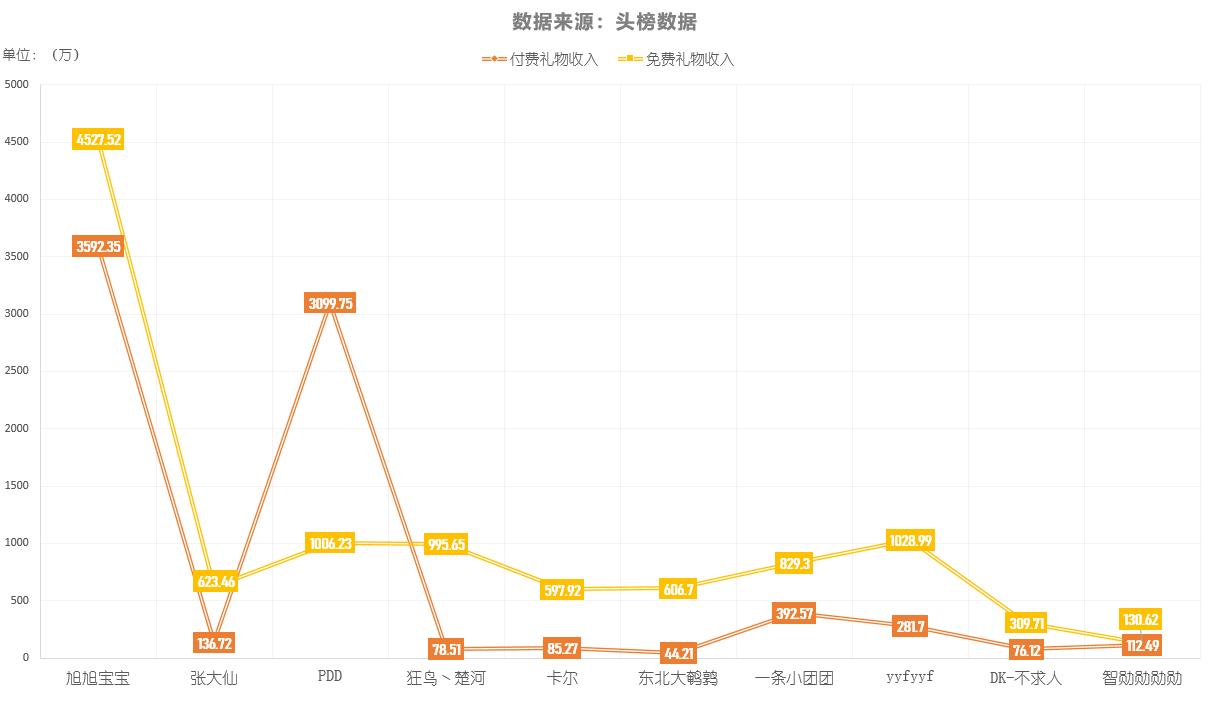 张大仙直播数据与旭旭宝宝对比,张大仙首播破了旭旭宝宝纪录吗