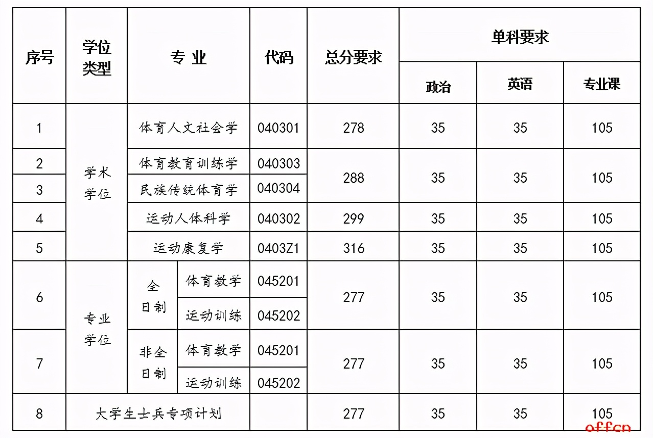 江苏省2021考研复试录取名单,江苏考研复试分数线