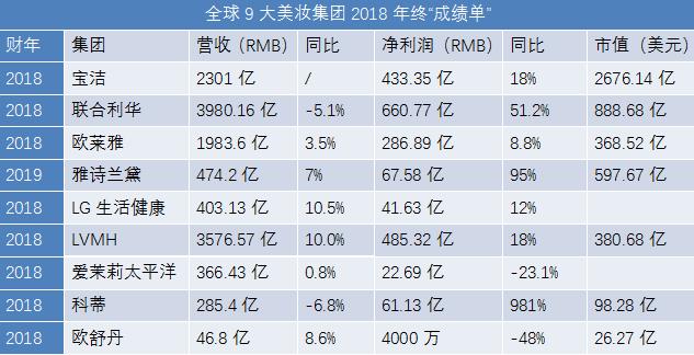 各大日化市值,日化行业利润分析