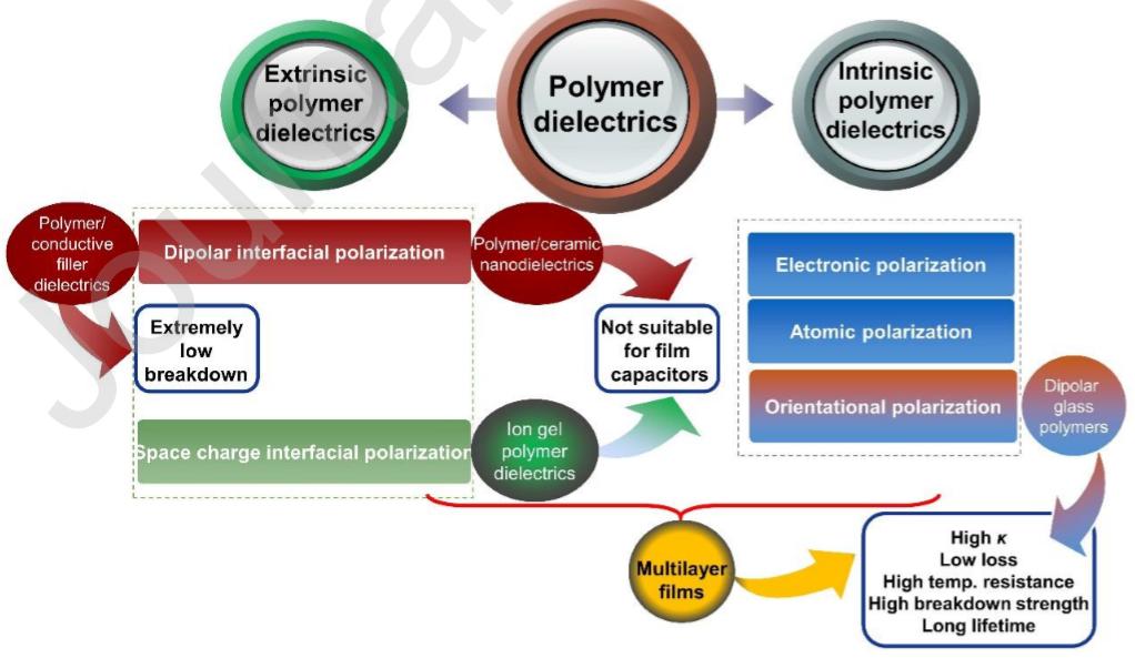 长安大学「综述」介电高分子材料最新研究进展