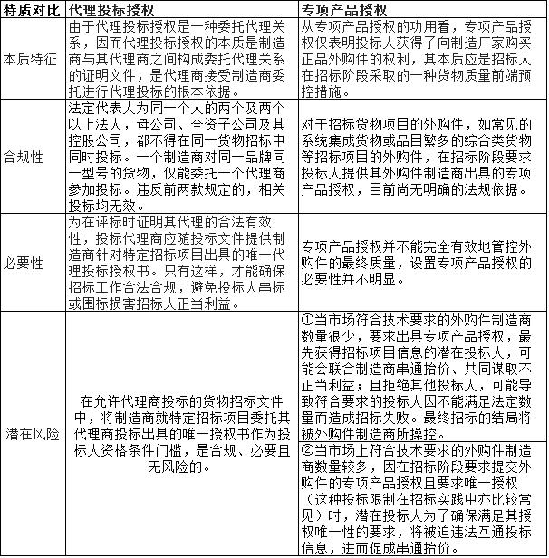 投标厂家唯一授权是怎么回事,投标时为什么需要厂家授权