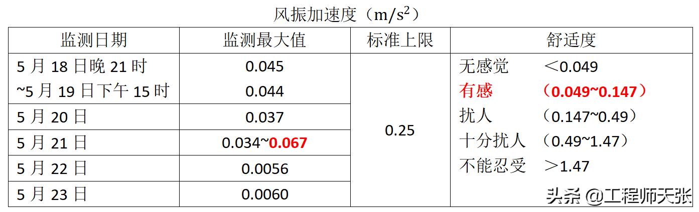 深圳赛格大厦明明晃动，监测还说正常！有种情况专家没有讲…