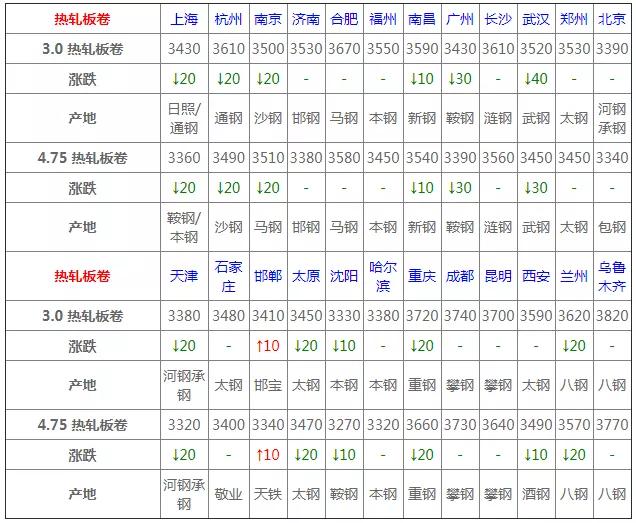 钢材价格3月8日报价,2023年3月31日钢材价格