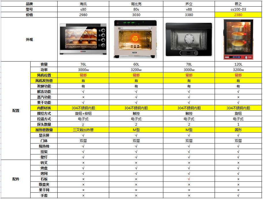 家用烤箱风炉哪款好,商用烤箱一般买风炉还是平炉