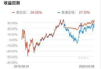 自动止盈定投的最佳技巧,定投止盈实际收益