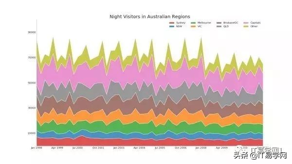 数据分析和可视化图表,数据分析15个可视化图表