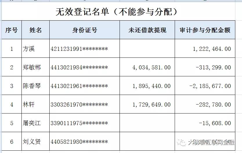 e速贷准备第二次打钱,两次累计比例达40%