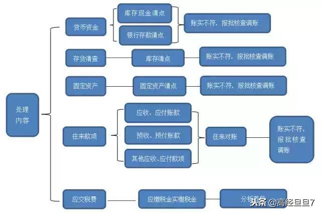 收藏老会计教你处理乱账的方法,会计必懂的乱账处理技巧