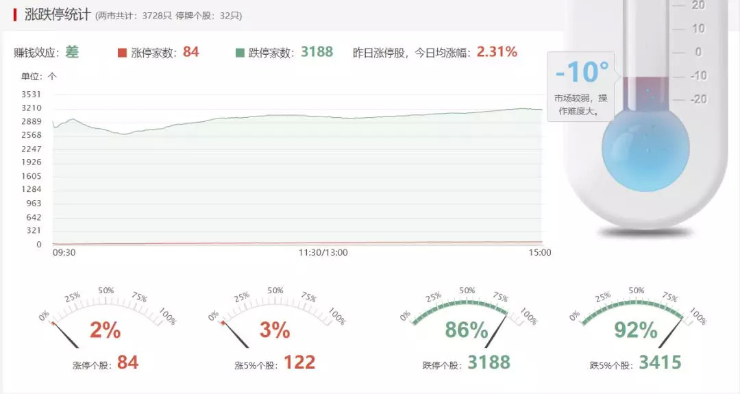暴跌深度解析,连续阳跌怎么看后市