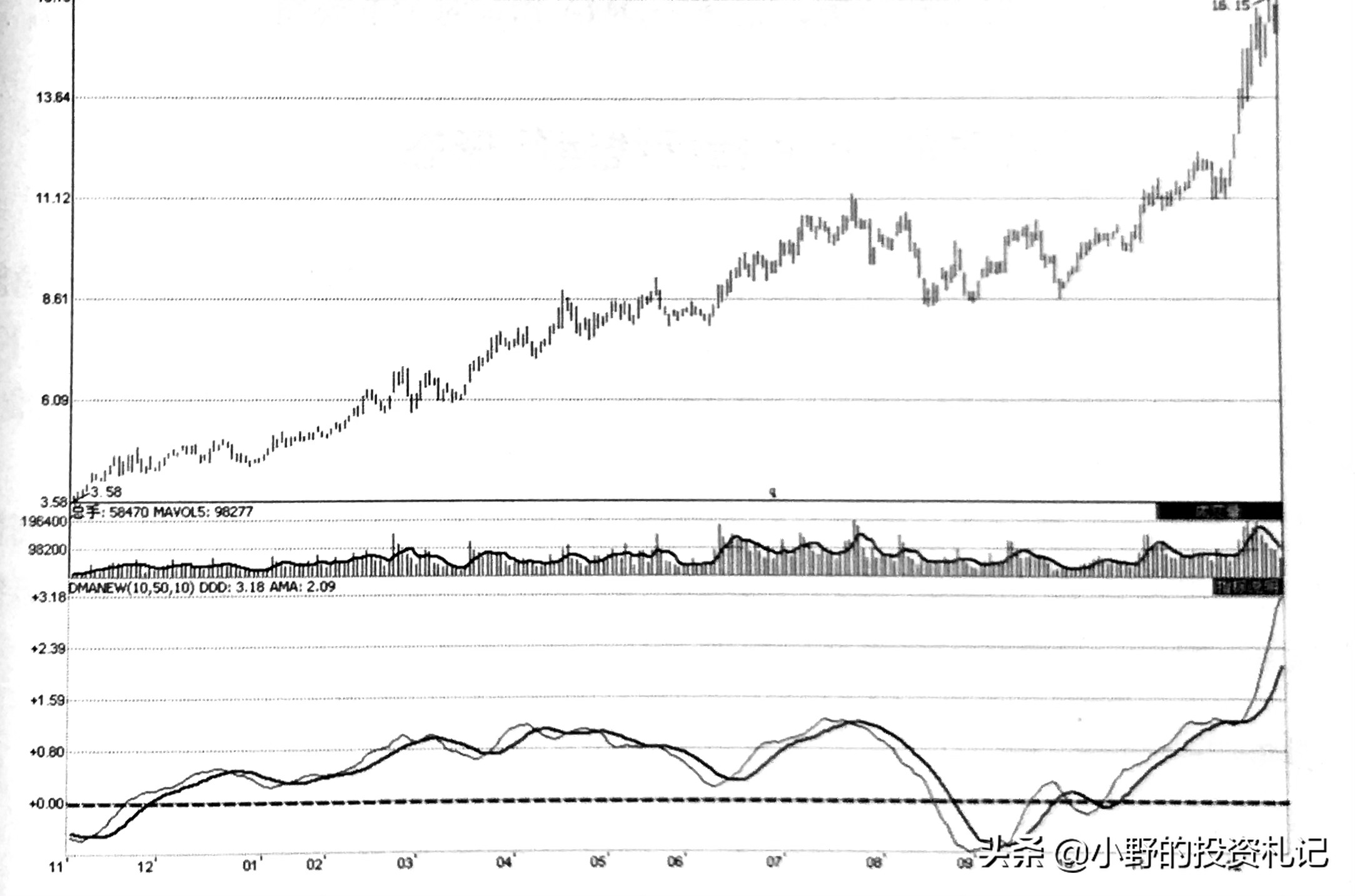 很多人不看日线,很多人只看macd却不懂均线