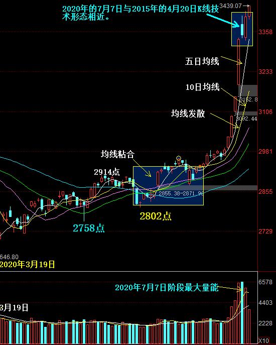 上证指数k线图走势分析,上证指数日k线图怎么看
