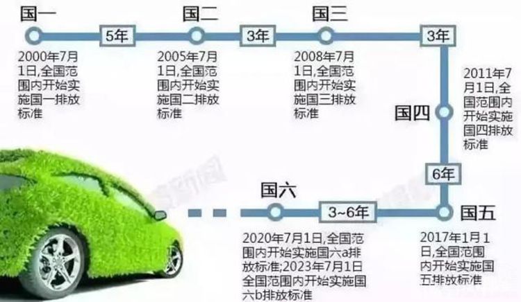 国六来了现在适合买二手车吗,国六实施国四国五还能开多久