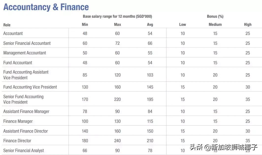 新加坡十大薪资较高的行业,新加坡职位收入前十