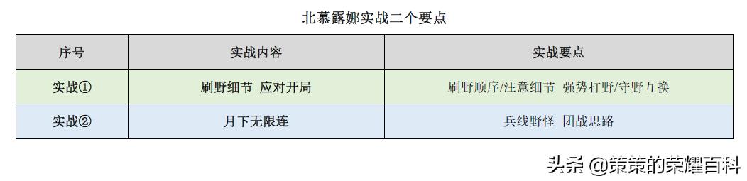王者荣耀：国服榜一露娜深度教学（月下无限连/实战案例分析）