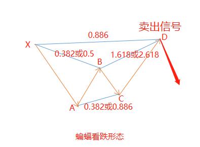 蝙蝠形态和蝴蝶形态指标,汇课堂深度解读
