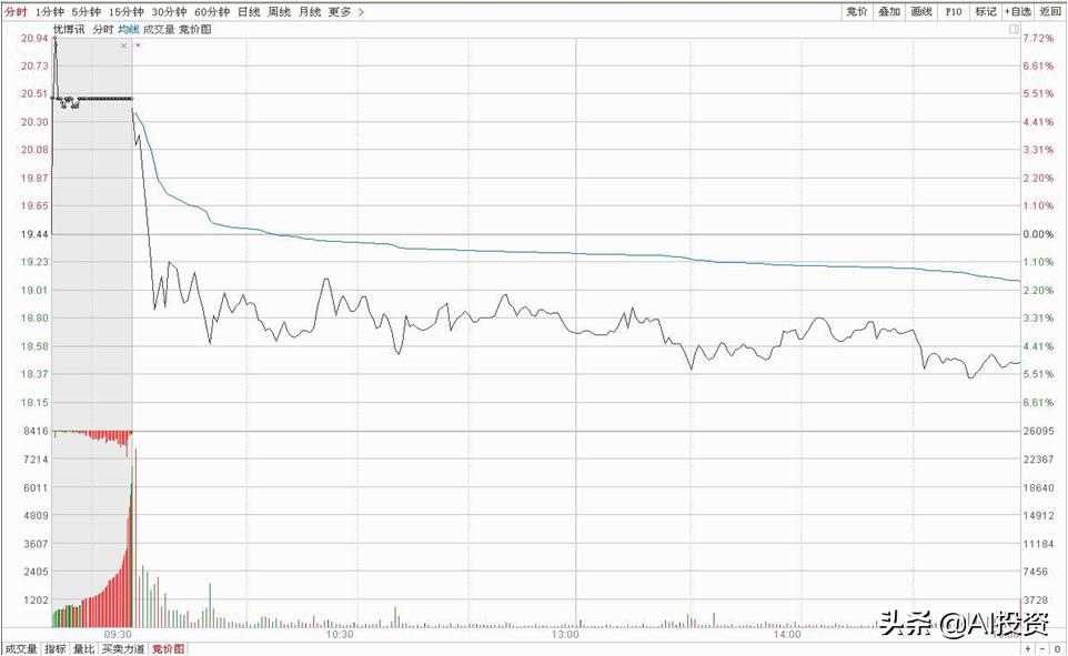 图解集合竞价,小技巧大学问