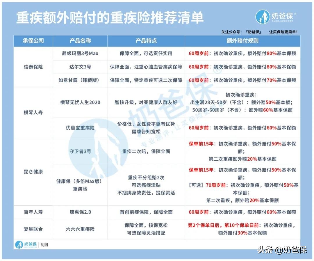 最高赔付180%基本保额！重疾额外赔，是噱头还是真实用？