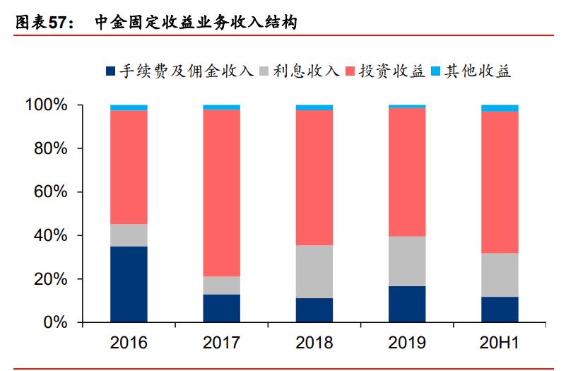 中金公司最新报告,中金投行架构