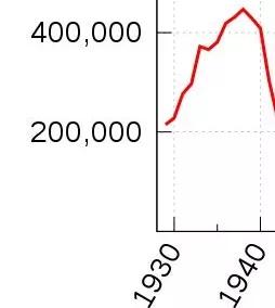 如果出现了大萧条会怎样,如果世界重新开始会怎么样
