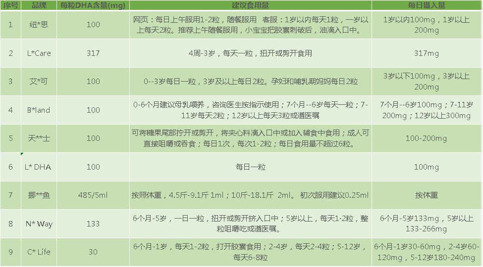 测评|DHA补充剂这么贵，怎么选才对？