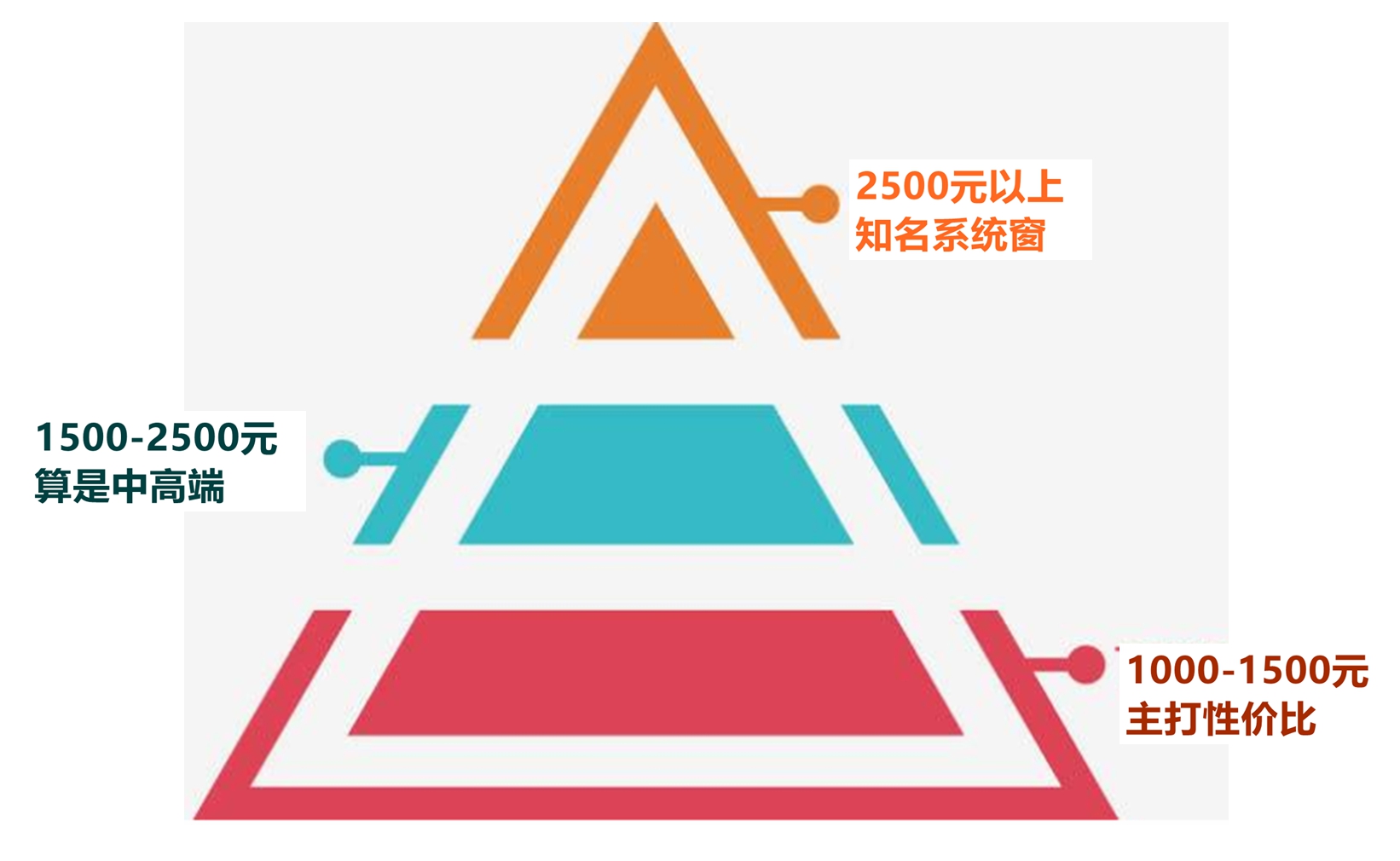 想通过铝合金门窗品牌直接选购门窗？醒一醒
